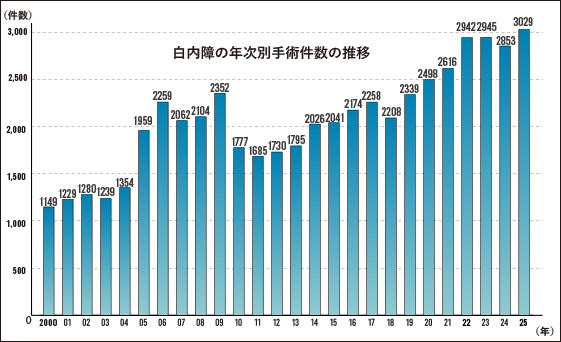 白内障の年次別手術件数の推移