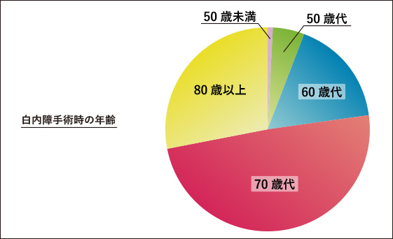 手術時の年齢（2025年）