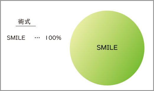 手術の術式（％）