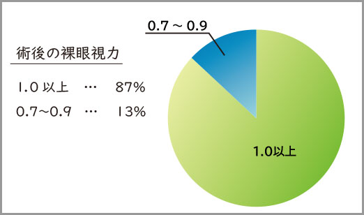 手術を受けた方の、術後の裸眼視力（％）